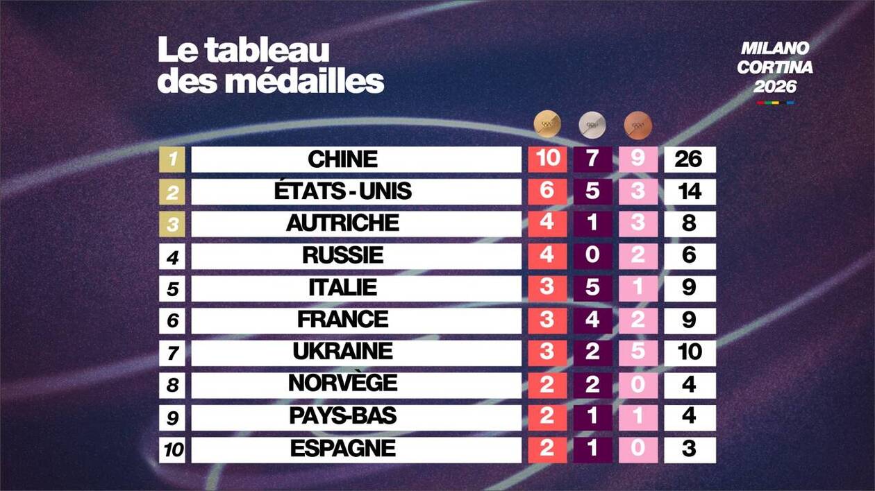 suivez le guide quotidien des jeux paralympiques d'hiver et découvrez les 7 médailles d'or en jeu ce mercredi.